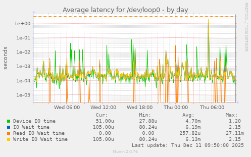 Average latency for /dev/loop0