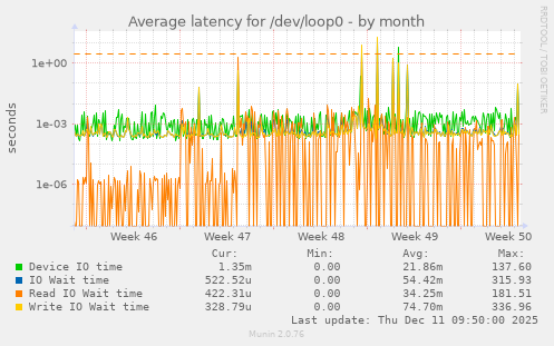 Average latency for /dev/loop0