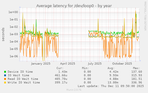 Average latency for /dev/loop0