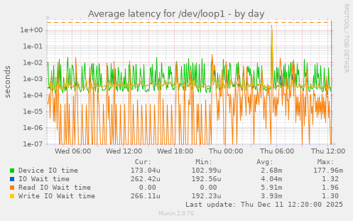 Average latency for /dev/loop1