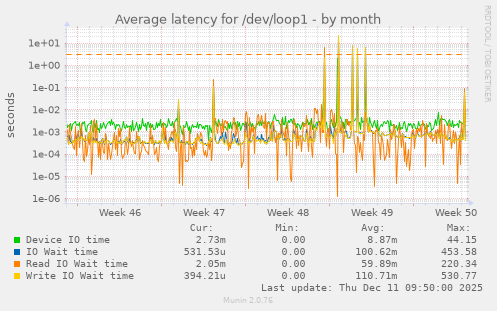 Average latency for /dev/loop1
