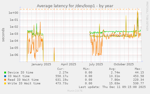 Average latency for /dev/loop1