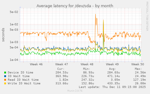Average latency for /dev/sda