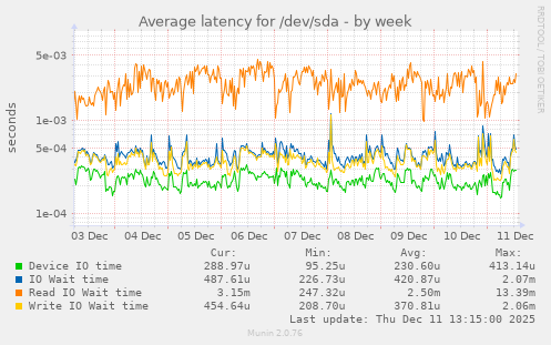 Average latency for /dev/sda