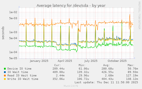 Average latency for /dev/sda