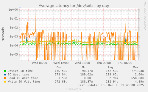 Average latency for /dev/sdb