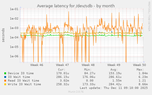 Average latency for /dev/sdb