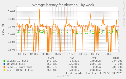 Average latency for /dev/sdb