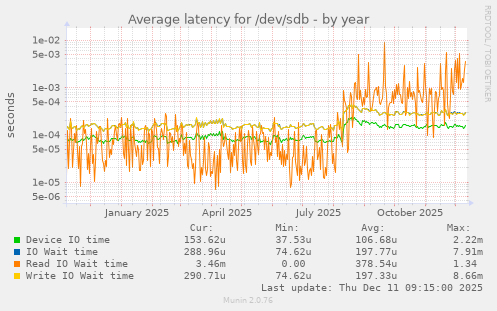 Average latency for /dev/sdb