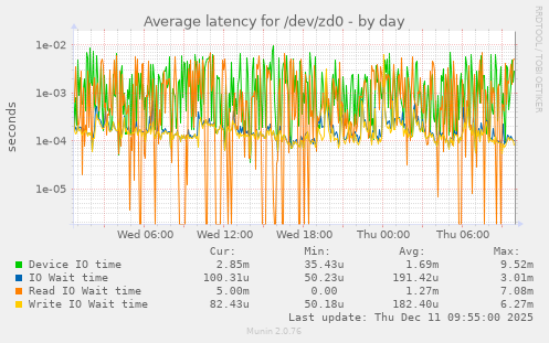 Average latency for /dev/zd0