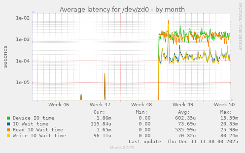 Average latency for /dev/zd0