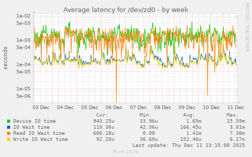 Average latency for /dev/zd0