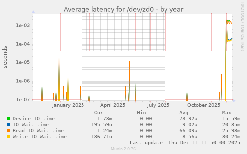 Average latency for /dev/zd0