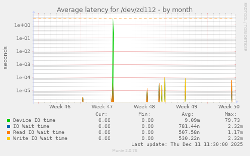 Average latency for /dev/zd112