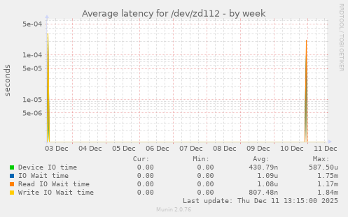 Average latency for /dev/zd112