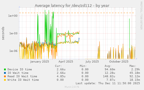 Average latency for /dev/zd112