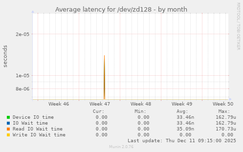 Average latency for /dev/zd128