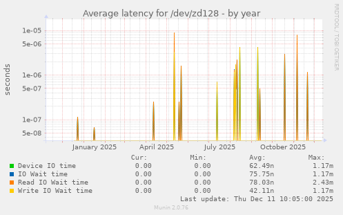 Average latency for /dev/zd128