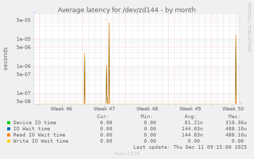 Average latency for /dev/zd144