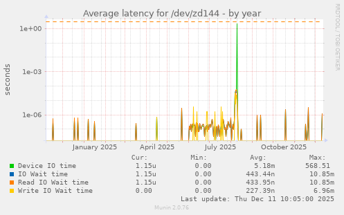 Average latency for /dev/zd144