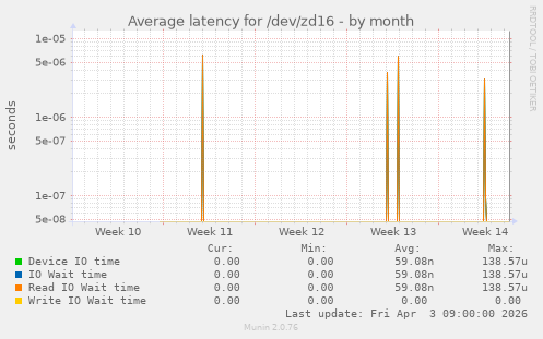 Average latency for /dev/zd16