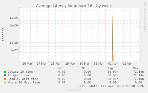 Average latency for /dev/zd16