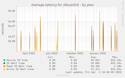 Average latency for /dev/zd16