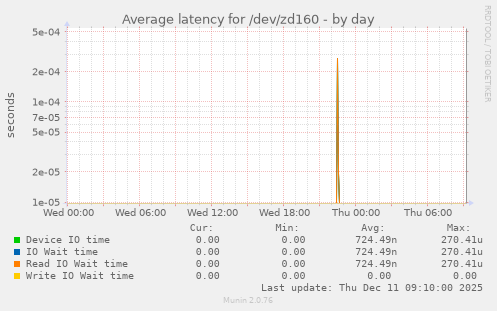 Average latency for /dev/zd160