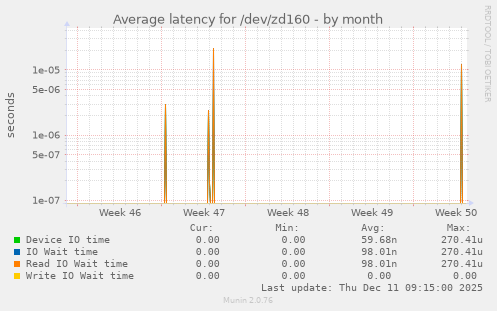 Average latency for /dev/zd160
