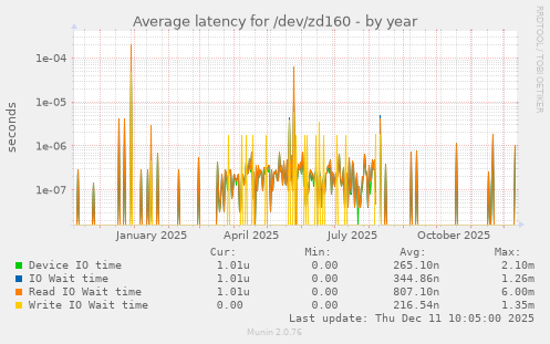 Average latency for /dev/zd160
