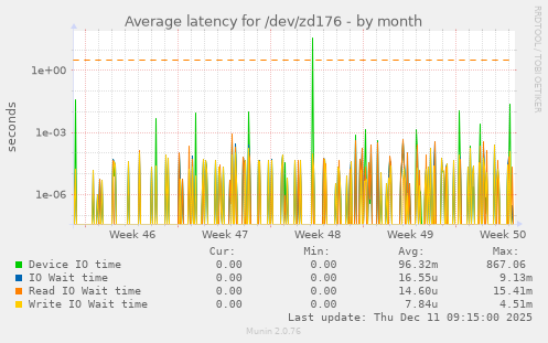 Average latency for /dev/zd176