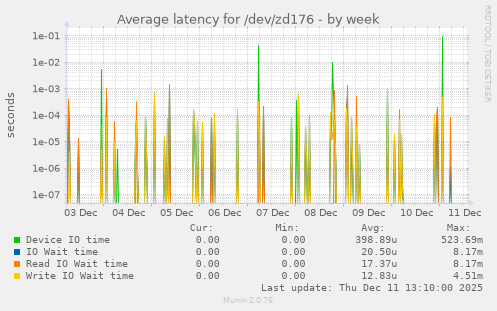 Average latency for /dev/zd176