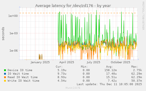 Average latency for /dev/zd176