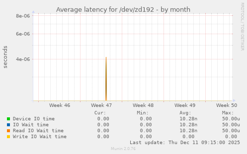 Average latency for /dev/zd192
