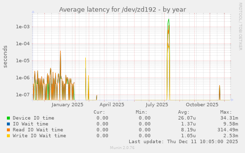 Average latency for /dev/zd192