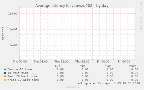 Average latency for /dev/zd208
