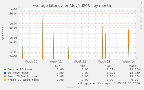 Average latency for /dev/zd208