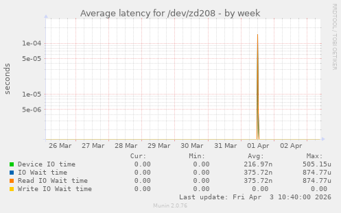 Average latency for /dev/zd208