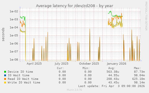 Average latency for /dev/zd208
