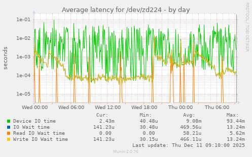 Average latency for /dev/zd224