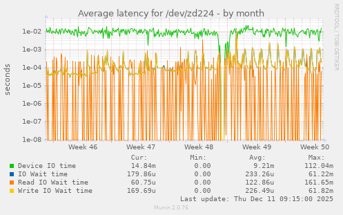 Average latency for /dev/zd224