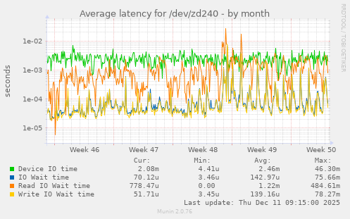 Average latency for /dev/zd240