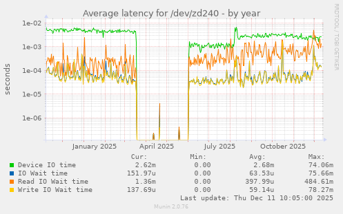 Average latency for /dev/zd240