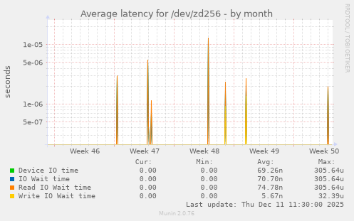 Average latency for /dev/zd256