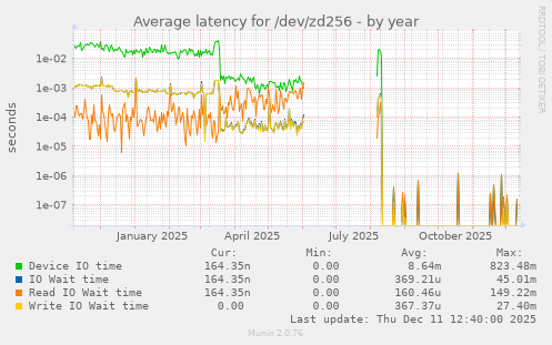 Average latency for /dev/zd256