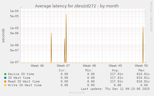 Average latency for /dev/zd272