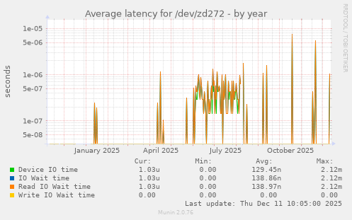 Average latency for /dev/zd272