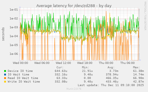 Average latency for /dev/zd288