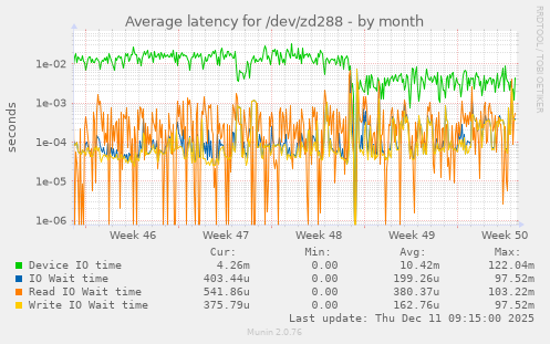 Average latency for /dev/zd288