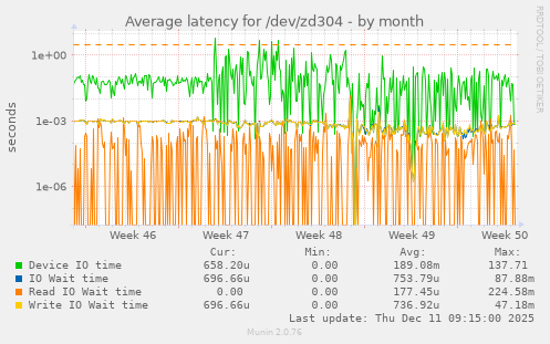 Average latency for /dev/zd304